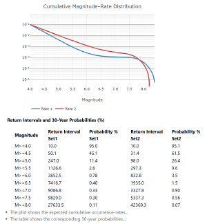 Geodetic Data and Regional Seismicity